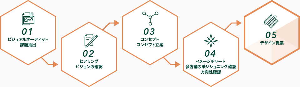 デザインご提案までのフロー